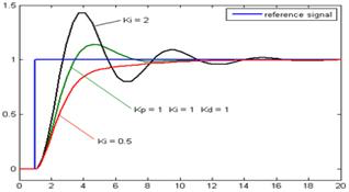 Build A PID Controller With Python