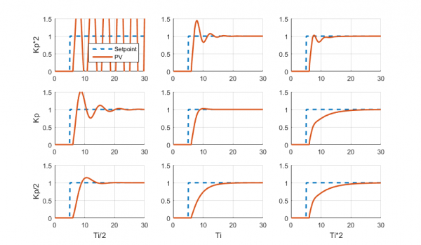 Build a PID Controller with Python 2019 – Onion